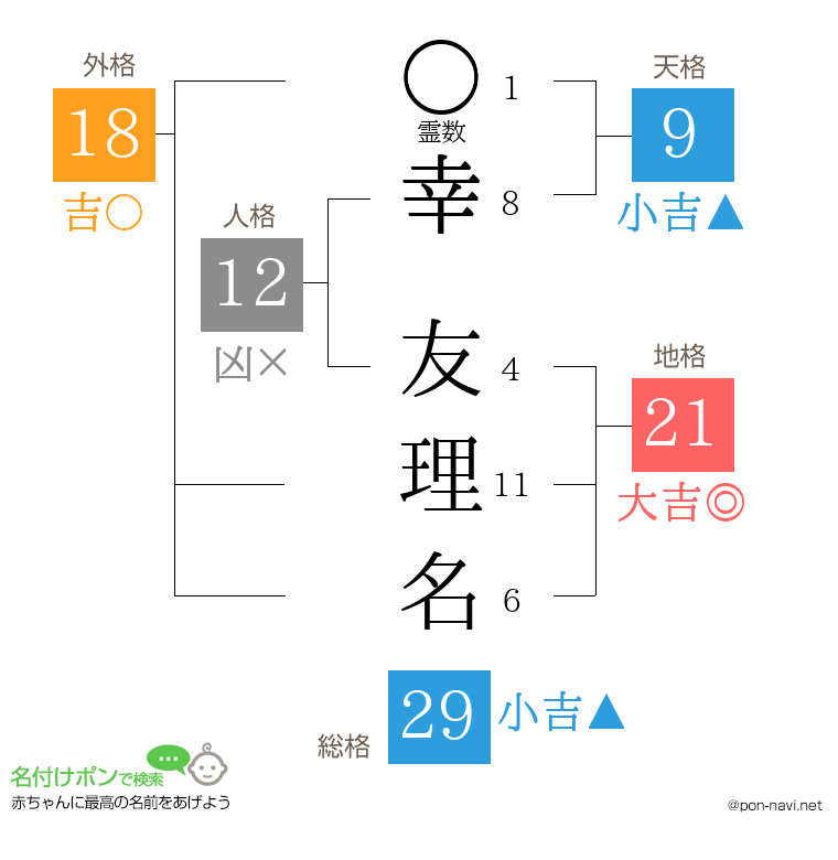 幸 友理名さんの姓名判断結果