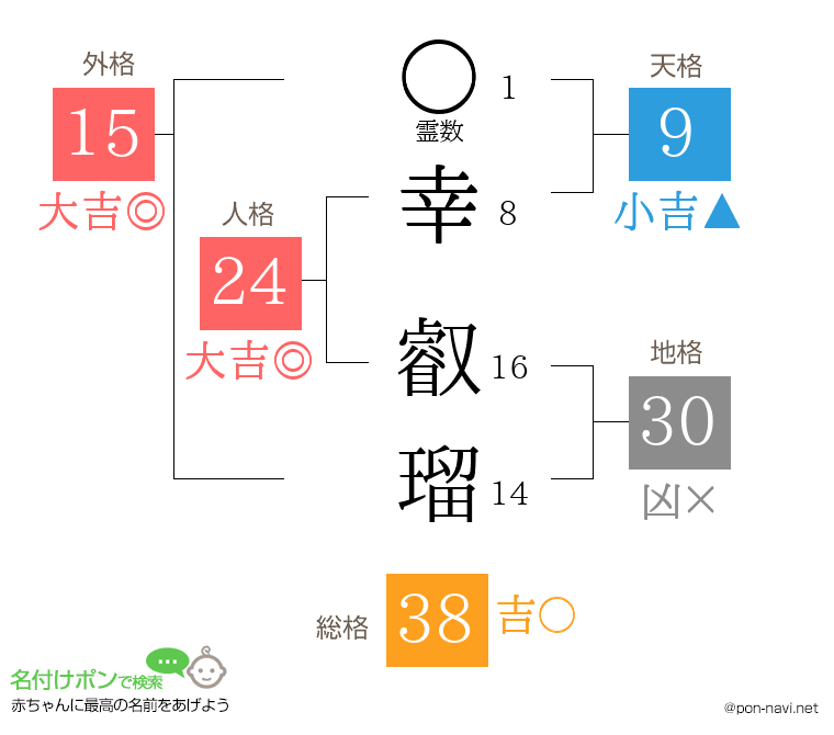 幸 叡瑠さんの姓名判断結果