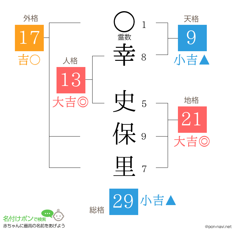 幸 史保里さんの姓名判断結果