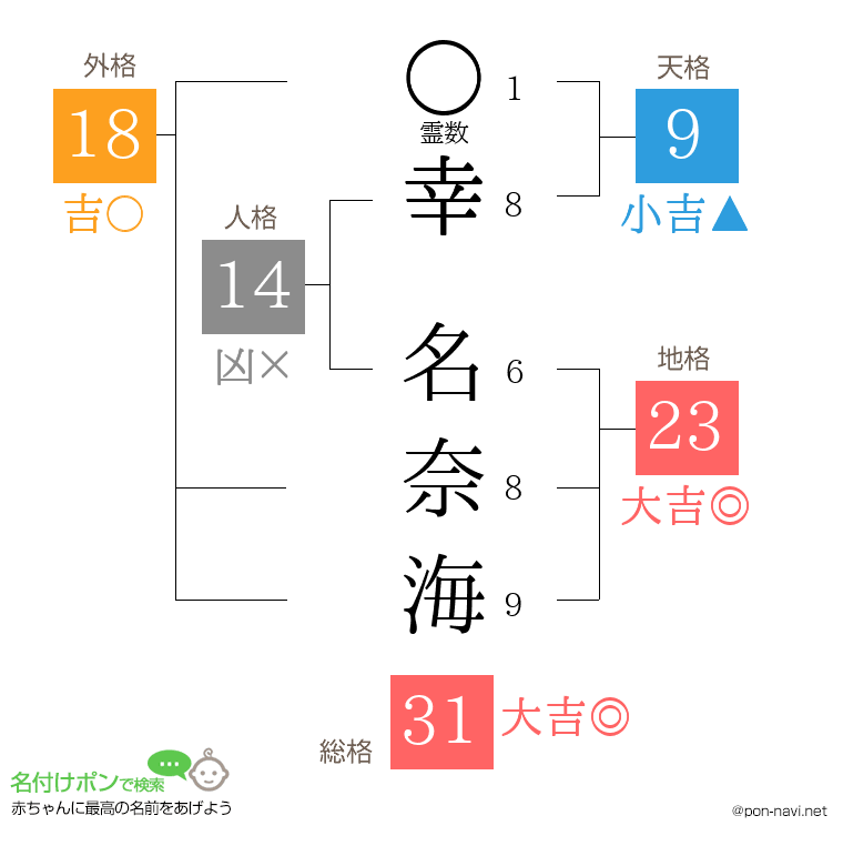 幸 名奈海さんの姓名判断結果
