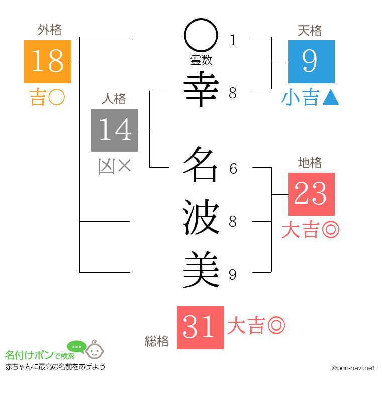 幸 名波美さんの姓名判断結果