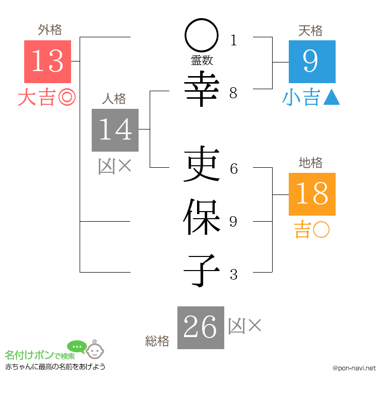 幸 吏保子さんの姓名判断結果