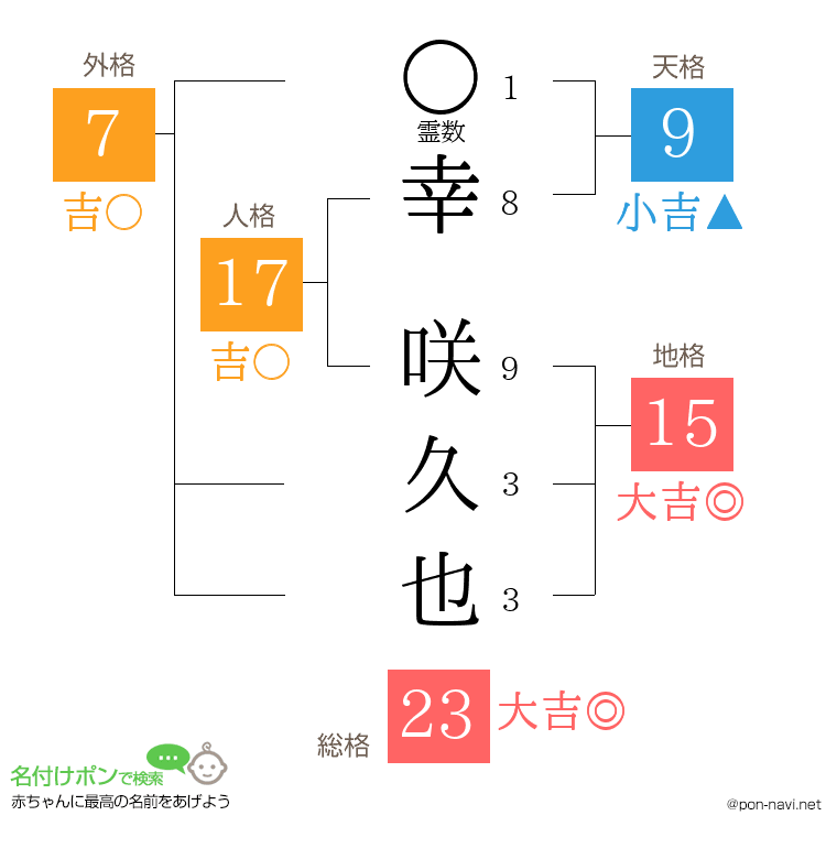 幸 咲久也さんの姓名判断結果