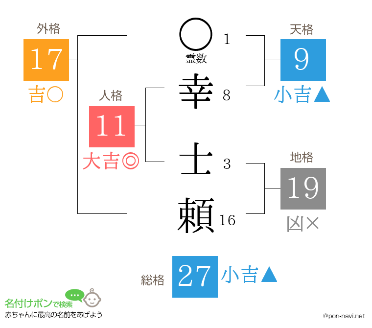 幸 士頼さんの姓名判断結果