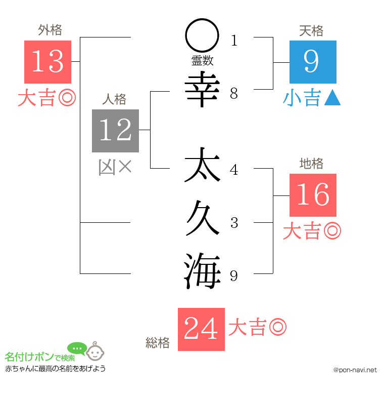 幸 太久海さんの姓名判断結果