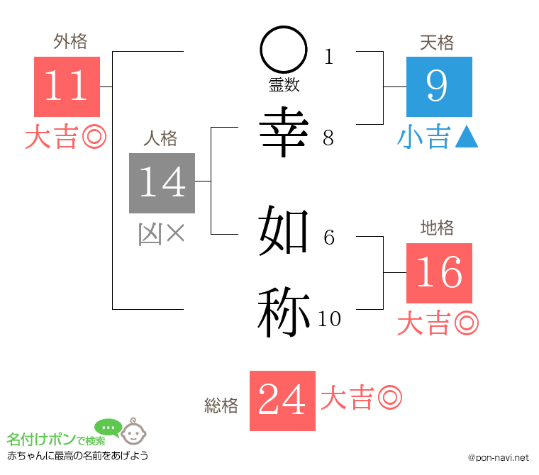 幸 如称さんの姓名判断結果