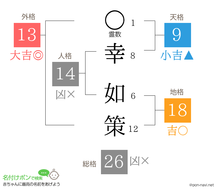 幸 如策さんの姓名判断結果