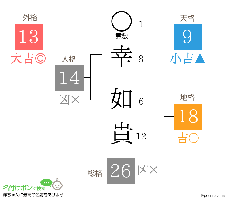 幸 如貴さんの姓名判断結果