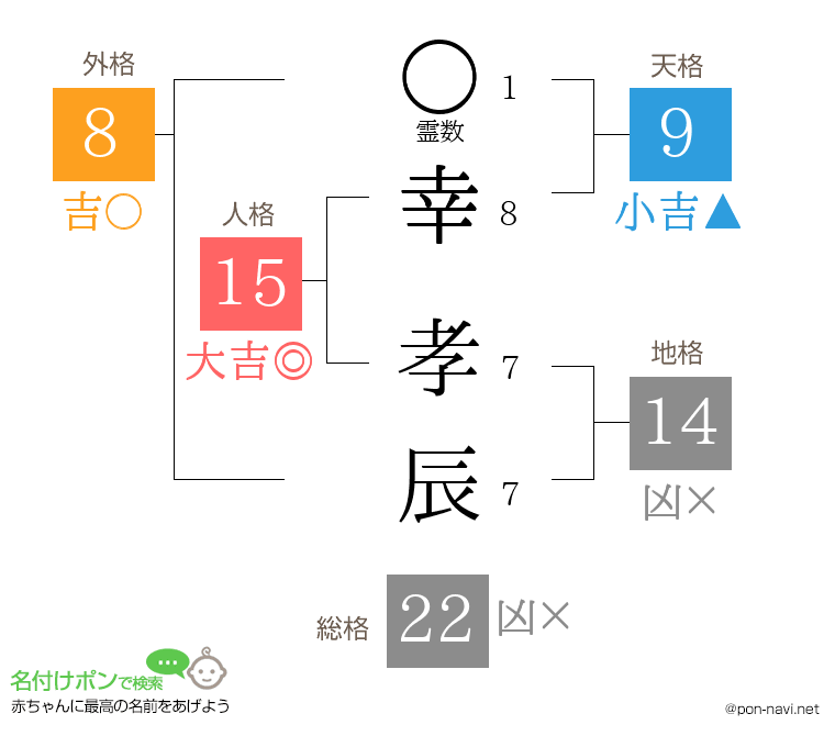 幸 孝辰さんの姓名判断結果