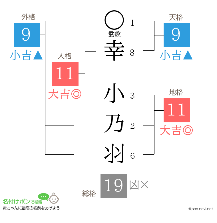 幸 小乃羽さんの姓名判断結果