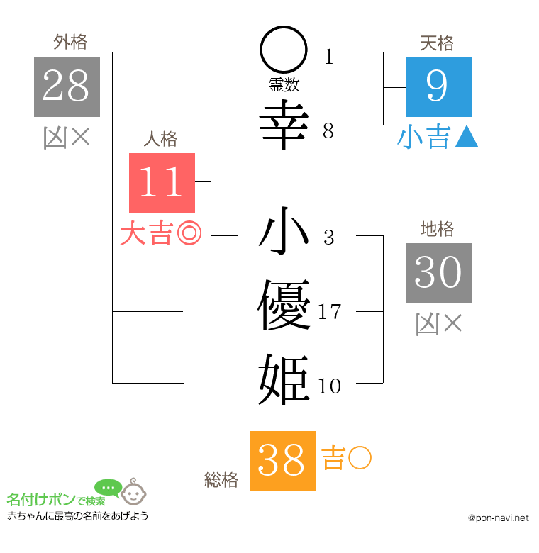 幸 小優姫さんの姓名判断結果