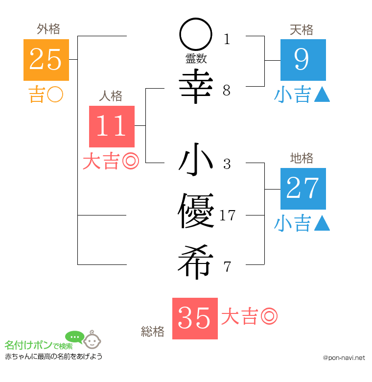 幸 小優希さんの姓名判断結果