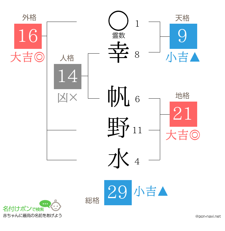 幸 帆野水さんの姓名判断結果