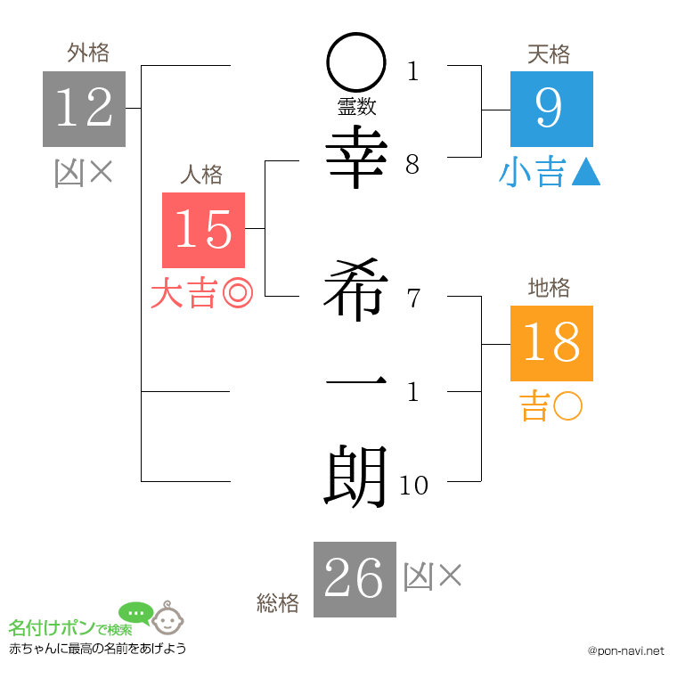 幸 希一朗さんの姓名判断結果
