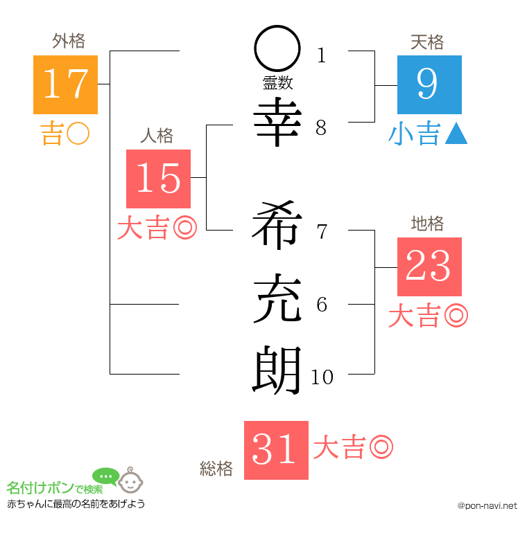 幸 希充朗さんの姓名判断結果
