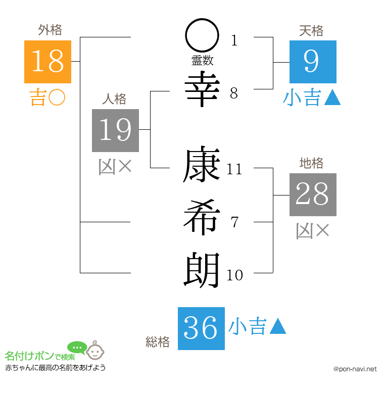 幸 康希朗さんの姓名判断結果