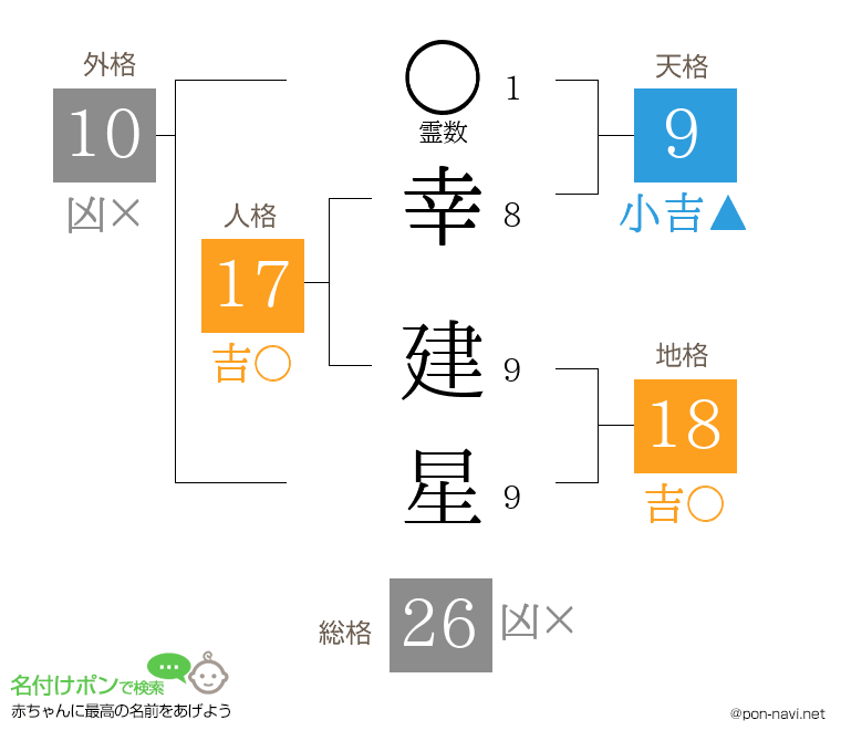 幸 建星さんの姓名判断結果