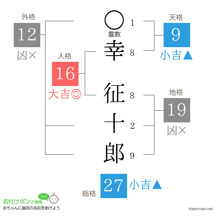 幸 征十郎さんの姓名判断結果