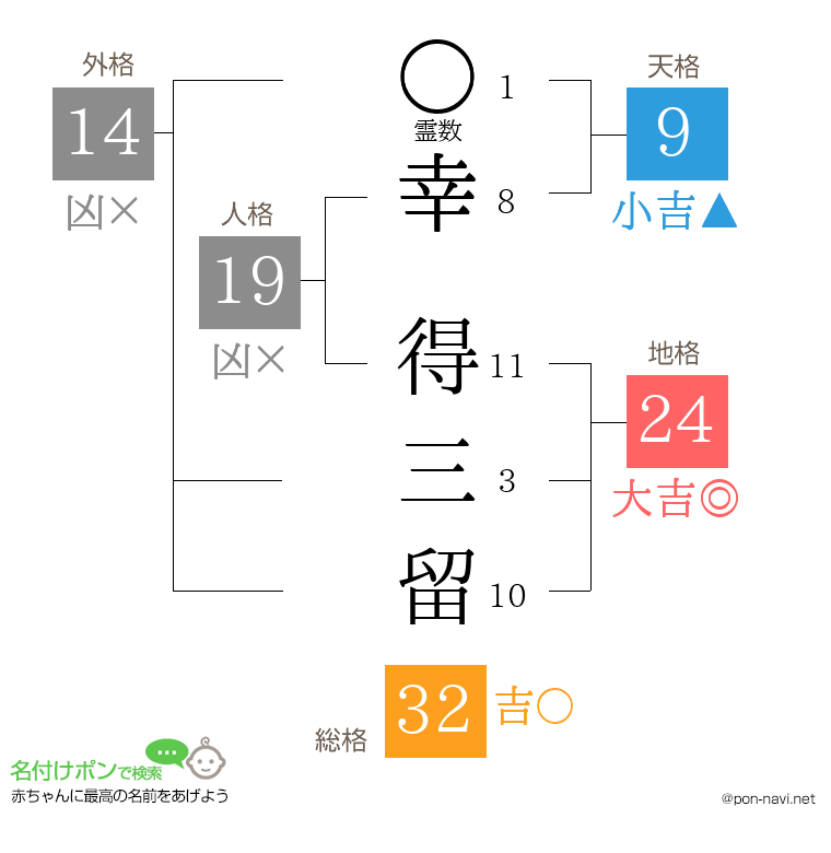 幸 得三留さんの姓名判断結果