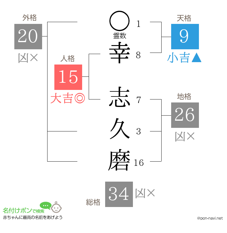 幸 志久磨さんの姓名判断結果