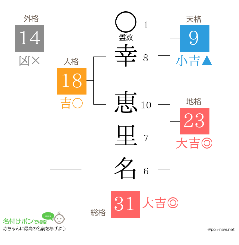 幸 恵里名さんの姓名判断結果