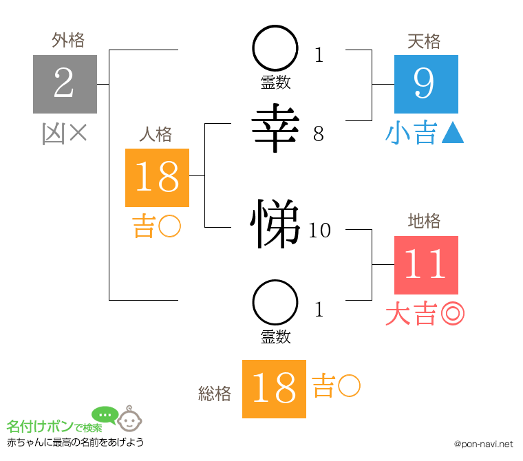 幸 悌さんの姓名判断結果