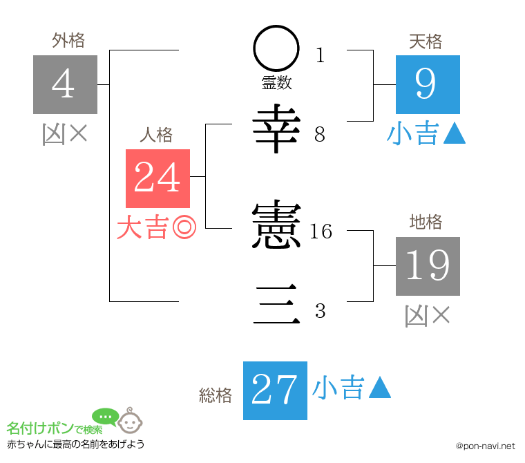 幸 憲三さんの姓名判断結果