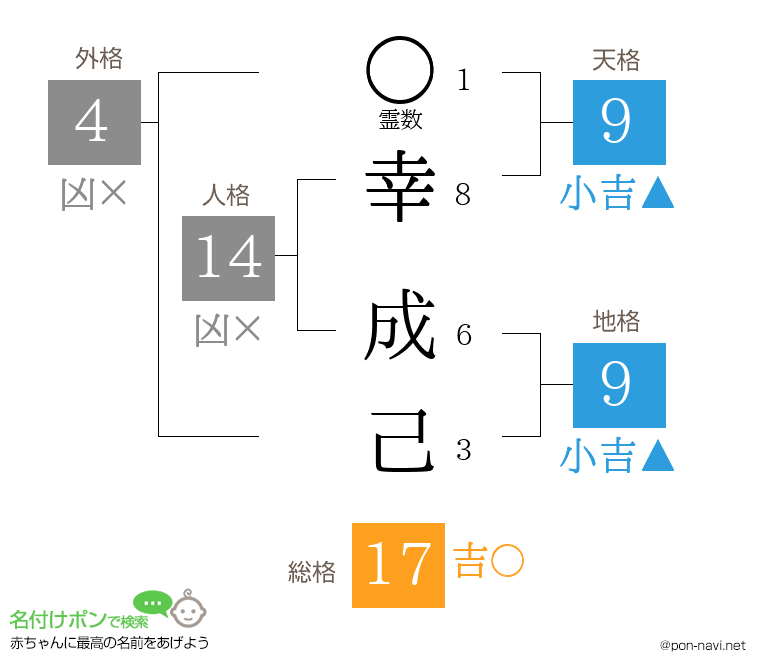 幸 成己さんの姓名判断結果