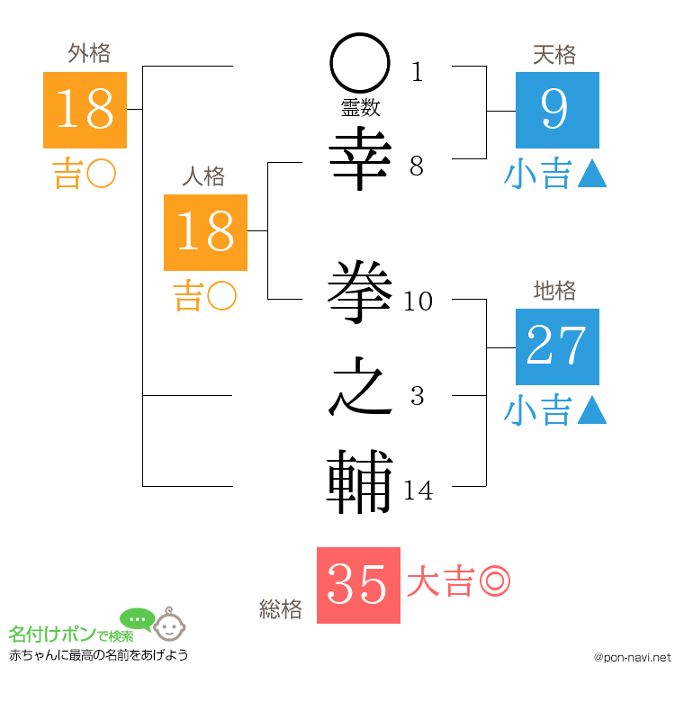 幸 拳之輔さんの姓名判断結果