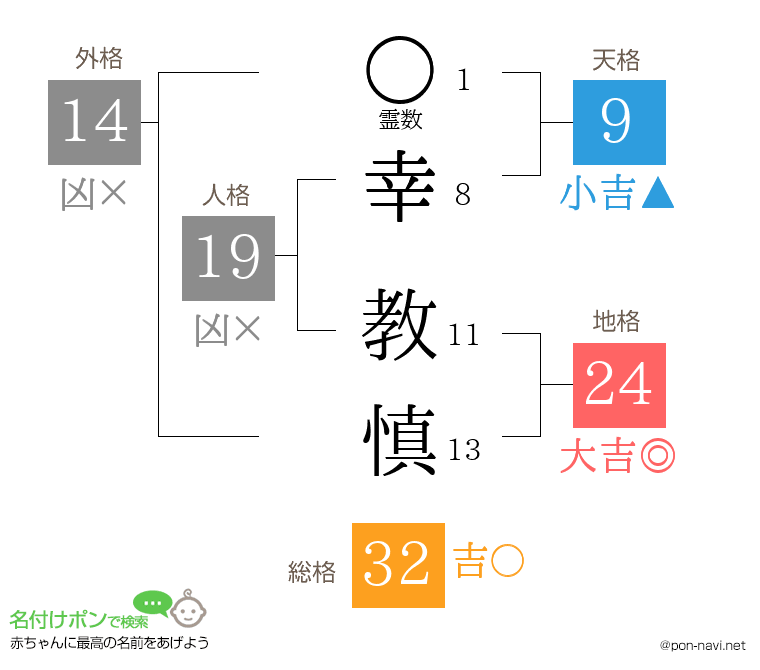 幸 教慎さんの姓名判断結果