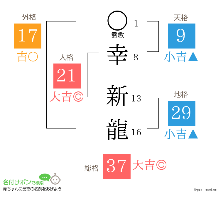 幸 新龍さんの姓名判断結果