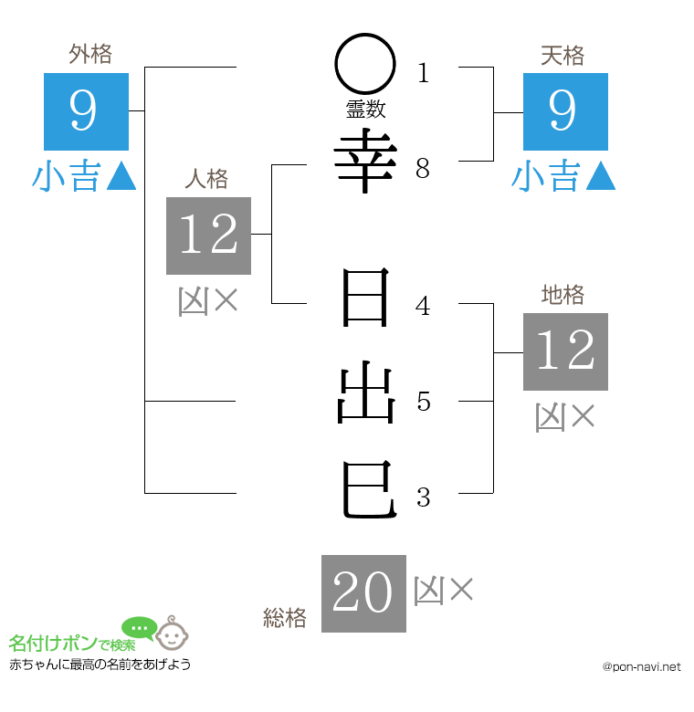 幸 日出巳さんの姓名判断結果