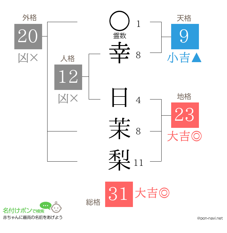 幸 日茉梨さんの姓名判断結果
