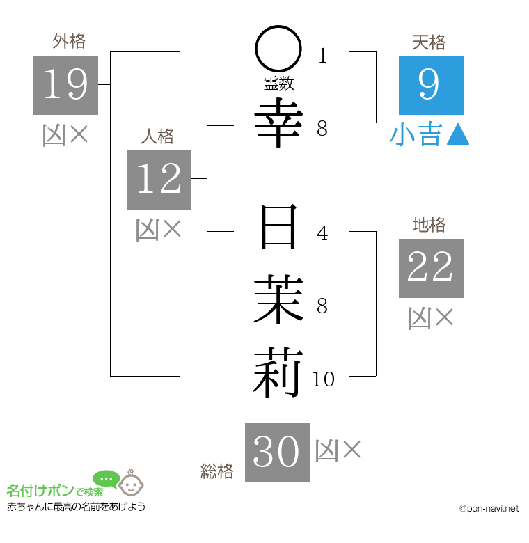 幸 日茉莉さんの姓名判断結果
