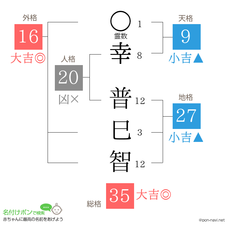 幸 普巳智さんの姓名判断結果