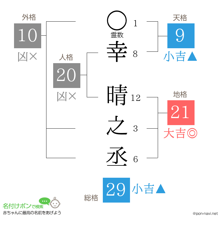 幸 晴之丞さんの姓名判断結果