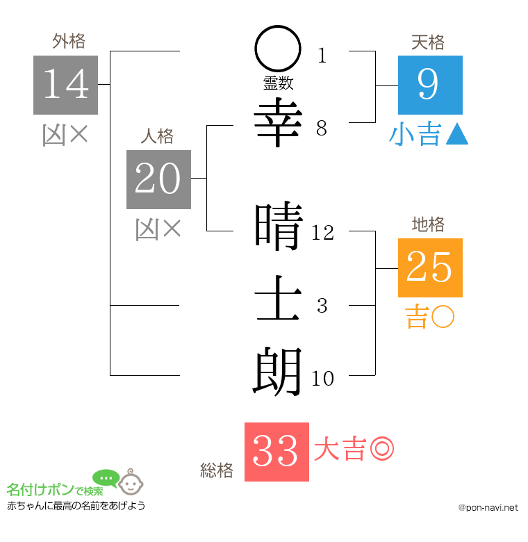 幸 晴士朗さんの姓名判断結果