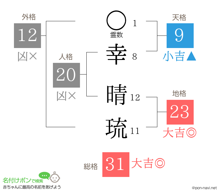 幸 晴琉さんの姓名判断結果
