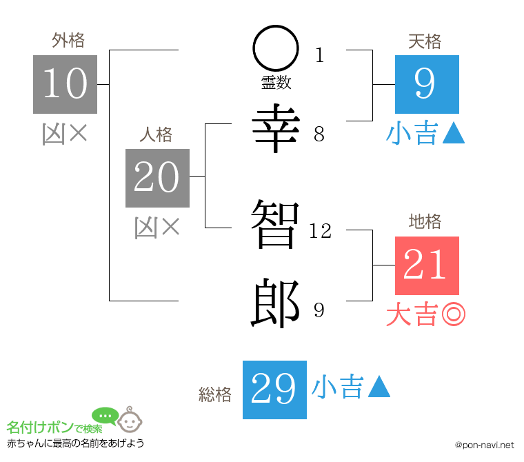 幸 智郎さんの姓名判断結果