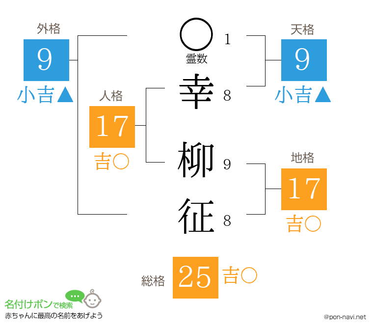 幸 柳征さんの姓名判断結果