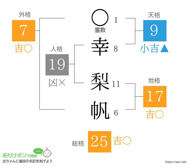 幸 梨帆さんの姓名判断結果