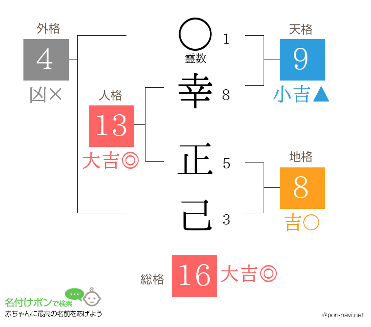 幸 正己さんの姓名判断結果