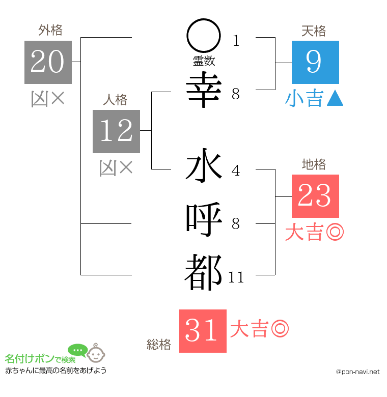 幸 水呼都さんの姓名判断結果
