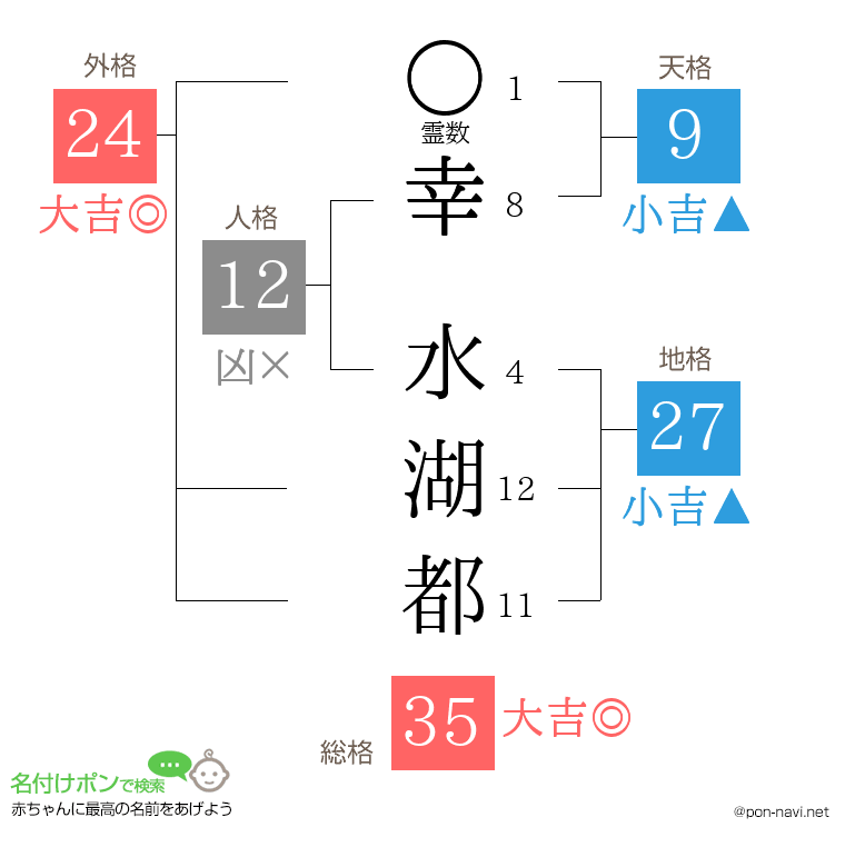 幸 水湖都さんの姓名判断結果