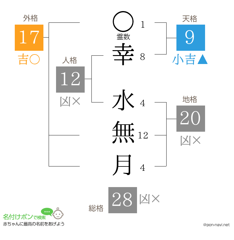 幸 水無月さんの姓名判断結果