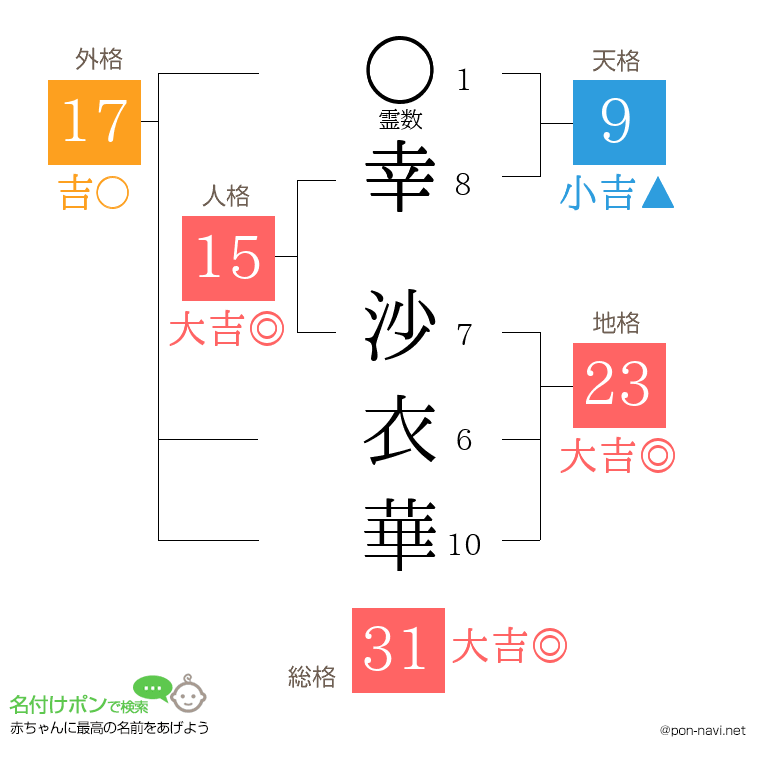幸 沙衣華さんの姓名判断結果