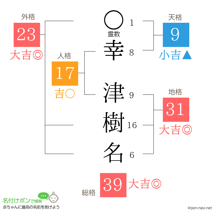 幸 津樹名さんの姓名判断結果