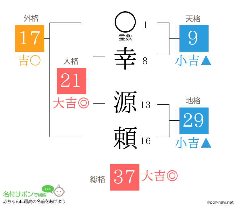 幸 源頼さんの姓名判断結果