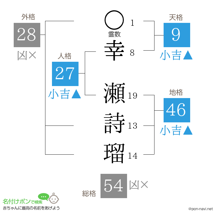 幸 瀬詩瑠さんの姓名判断結果