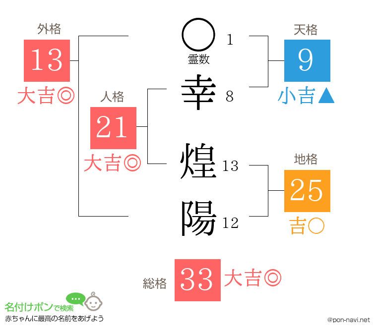 幸 煌陽さんの姓名判断結果
